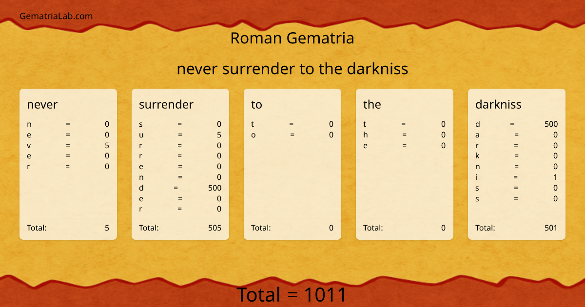 never surrender to the darkniss in roman Gematria